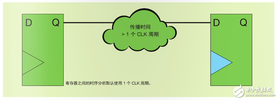 圖 2–多周期路徑是一種時序例外的例子。