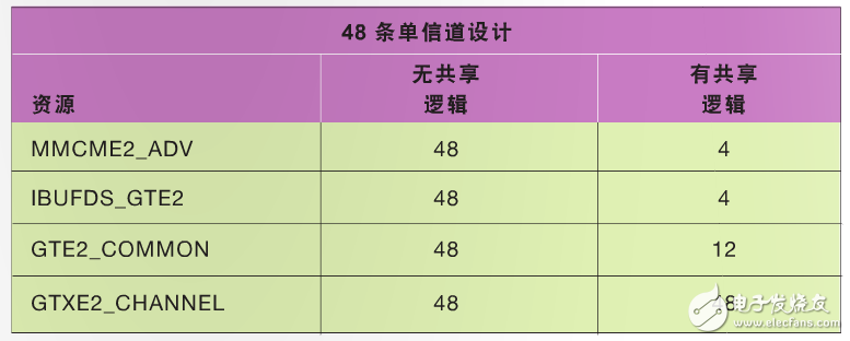 表 5–在 48 條單信道設(shè)計中使用共享邏輯特性所實(shí)現(xiàn)的資源優(yōu)勢
