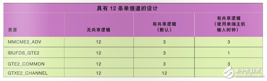 表 3–在包含 12 條單信道的設(shè)計(jì)中使用共享邏輯功能所實(shí)現(xiàn)的資源優(yōu)勢(shì)