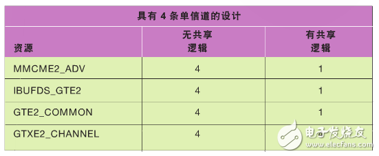 表 2–在包含四條單信道的設(shè)計(jì)中使用共享邏輯所實(shí)現(xiàn)的資源利用率優(yōu)勢(shì)