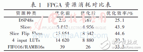 基于低通濾波器組結(jié)構(gòu)的信道化接收機(jī)的結(jié)構(gòu)優(yōu)化