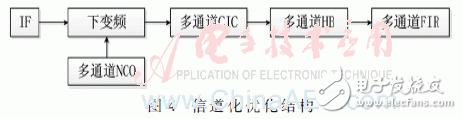 基于低通濾波器組結構的信道化接收機的結構優化