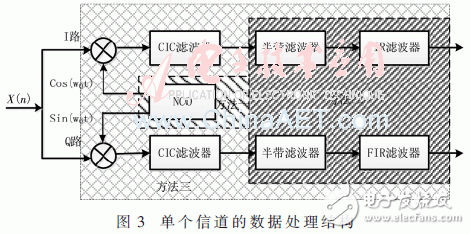基于低通濾波器組結構的信道化接收機的結構優化