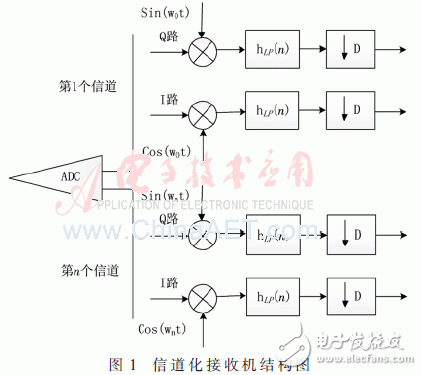 基于低通濾波器組結構的信道化接收機的結構優化