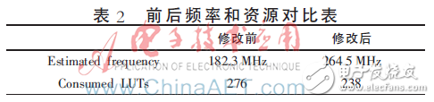 對比了修改前后Synplify pro綜合結(jié)果的時鐘性能和資源使用的情況