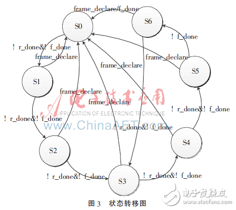 狀態(tài)轉移圖
