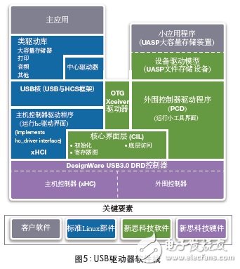 圖5：USB驅動器軟件棧