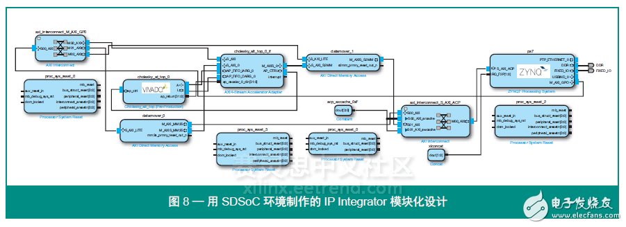 圖 8 — 用 SDSoC 環(huán)境制作的 IP Integrator 模塊化設(shè)計