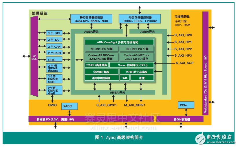圖 1- Zynq 高級(jí)架構(gòu)簡(jiǎn)介