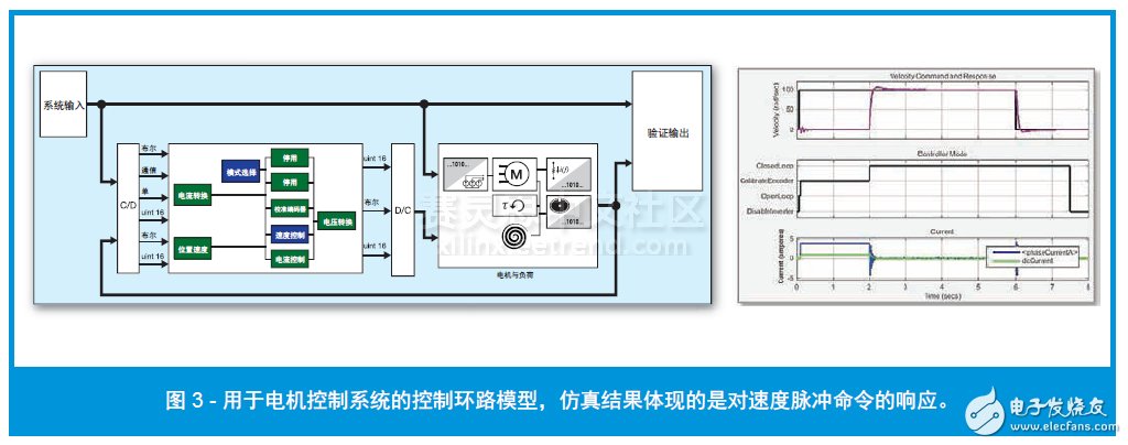 圖 3 - 用于電機控制系統的控制環路模型，仿真結果體現的是對速度脈沖命令的響應。