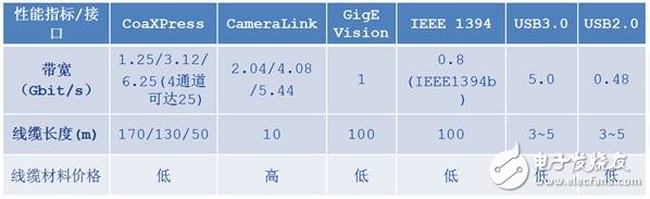 工業相機接口標準詳解