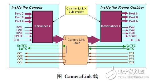 工業相機接口標準詳解