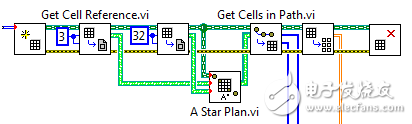 圖3. LabVIEW Robotics可以實現高級的自治算法，比如A*搜索路徑規劃。