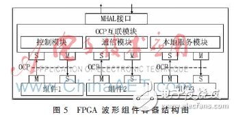 基于ZedBoard的SCA架構的設計原理