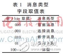 基于ZedBoard的SCA架構的設計原理