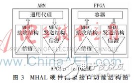 基于ZedBoard的SCA架構的設計原理