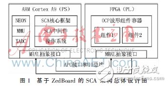 基于ZedBoard的SCA架構的設計原理