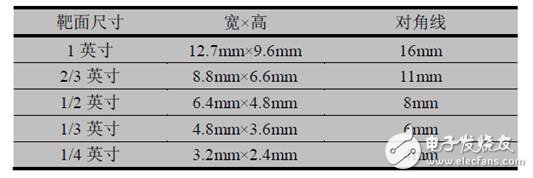 工業(yè)相機(jī)劃分及常見(jiàn)類(lèi)別