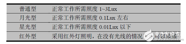 工業(yè)相機(jī)劃分及常見(jiàn)類(lèi)別