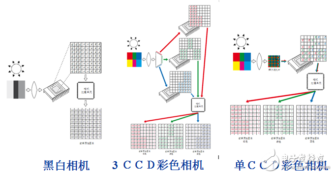 工業(yè)相機(jī)劃分及常見(jiàn)類(lèi)別