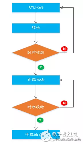 FPGA中的時(shí)序約束設(shè)計(jì)