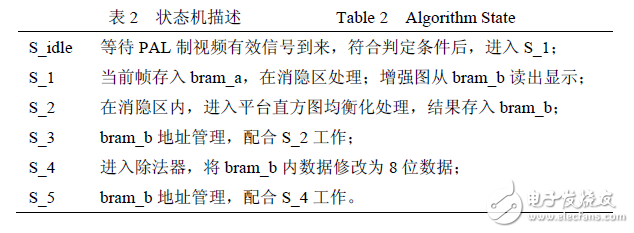 表2 狀態(tài)機(jī)描述