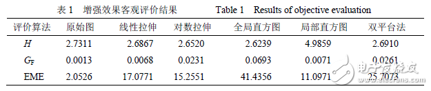 表1 增強(qiáng)效果客觀評(píng)價(jià)結(jié)果