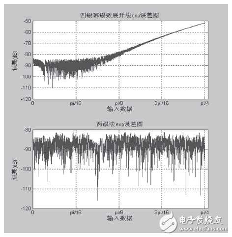 由圖6可得出，兩極法的誤差范圍更小。
