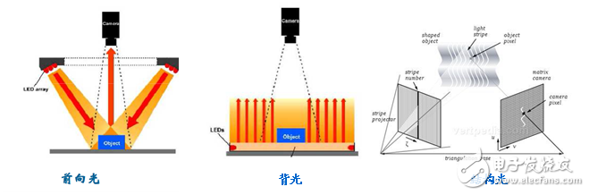 光源及照明系統(tǒng)在機器視覺運用