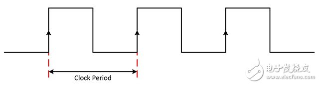圖1. 數(shù)字波形作為時(shí)鐘信號(hào)的參考，時(shí)鐘信號(hào)具有固定周期，在數(shù)據(jù)傳輸過程中用固定的時(shí)間間隔來同步數(shù)字信號(hào)發(fā)射器和接收器。