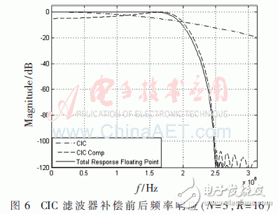數字下變頻中抽取濾波器的設計及FPGA實現