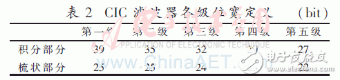 數字下變頻中抽取濾波器的設計及FPGA實現