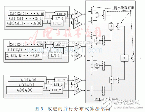 數字下變頻中抽取濾波器的設計及FPGA實現