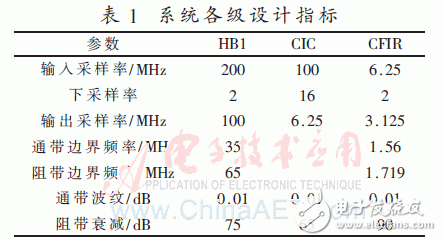 數字下變頻中抽取濾波器的設計及FPGA實現