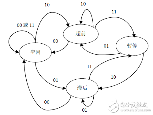 圖3 PD 模塊有限狀態機狀態轉移圖