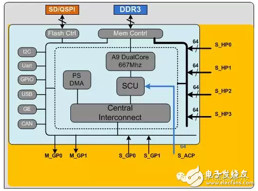 Zynq芯片PS（處理器系統）和PL（FPGA邏輯）之間的數據交互