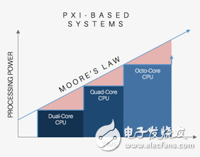 圖3. 模塊化系統可允許您以經濟的方式升級CPU，提高處理性能。
