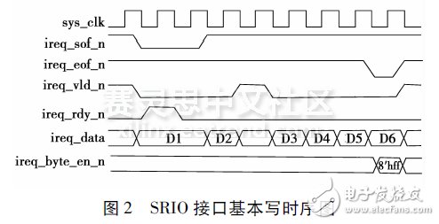圖2SＲIO接口基本寫時(shí)序圖
