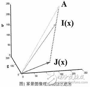 基于圖像增強的去霧快速算法的FPGA實現