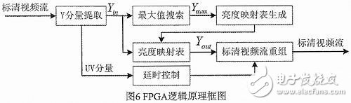 基于圖像增強的去霧快速算法的FPGA實現