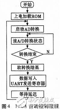 基于FPGA的振動(dòng)信號(hào)采集系統(tǒng)設(shè)計(jì)及實(shí)現(xiàn)