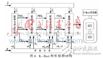 使用2×4 MIMO-OFDM系統模型下的K-Best算法設計的K-Best檢測器