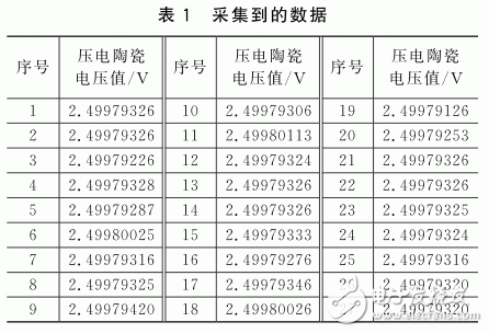 基于Zynq壓電陶瓷傳感器的高精度采集系統設計