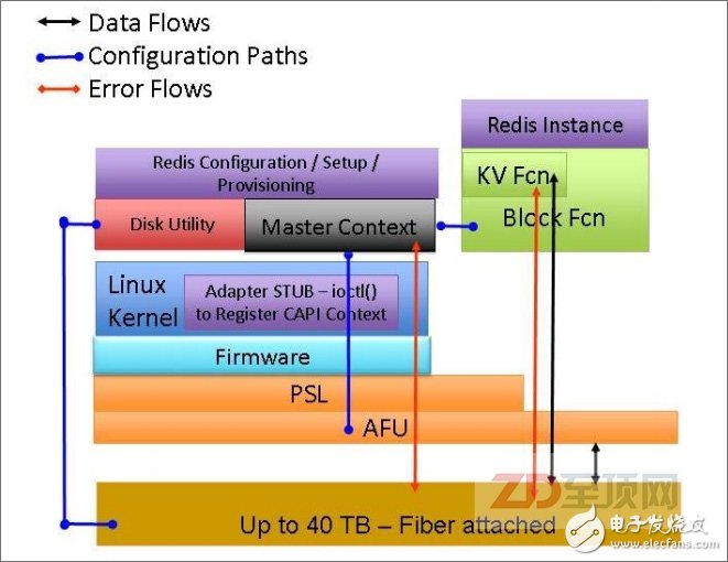 IBM基于支持CAPI+全閃存陣列而推出NoSQL數(shù)據(jù)加速引擎，配套全閃存陣列可以通過CAPI加速卡直接訪問應(yīng)用內(nèi)存空間，大大降低了數(shù)據(jù)傳輸?shù)难舆t，非常有利于單筆數(shù)據(jù)訪問量少，但I(xiàn)O密集的鍵值存儲(chǔ)（KVS，Key-Value Store）平臺(tái)