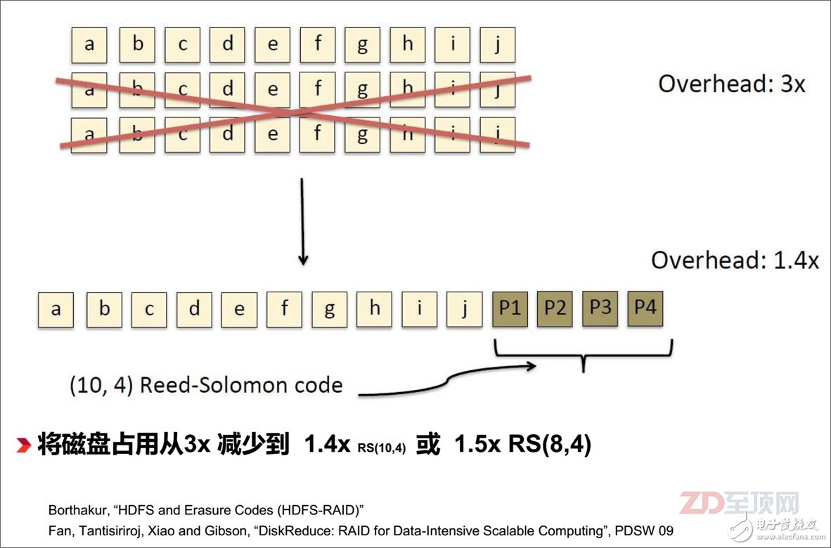 糾刪碼是應(yīng)對(duì)降低海量分布式存儲(chǔ)占用空間的常用手段，相對(duì)于傳統(tǒng)的3復(fù)本冗余的存儲(chǔ)模式（相當(dāng)于3x容量占用），糾刪碼冗余的存儲(chǔ)容量只相當(dāng)于原數(shù)據(jù)量的1.4x，降低了超過50%的存儲(chǔ)空間需求，但在大規(guī)模數(shù)據(jù)讀寫過程中，糾刪碼的實(shí)時(shí)編/解碼運(yùn)算對(duì)于服務(wù)器CPU來說將是一個(gè)比較大的占用，在分布式應(yīng)用架構(gòu)中，這意味著將影響應(yīng)用本身的性能
