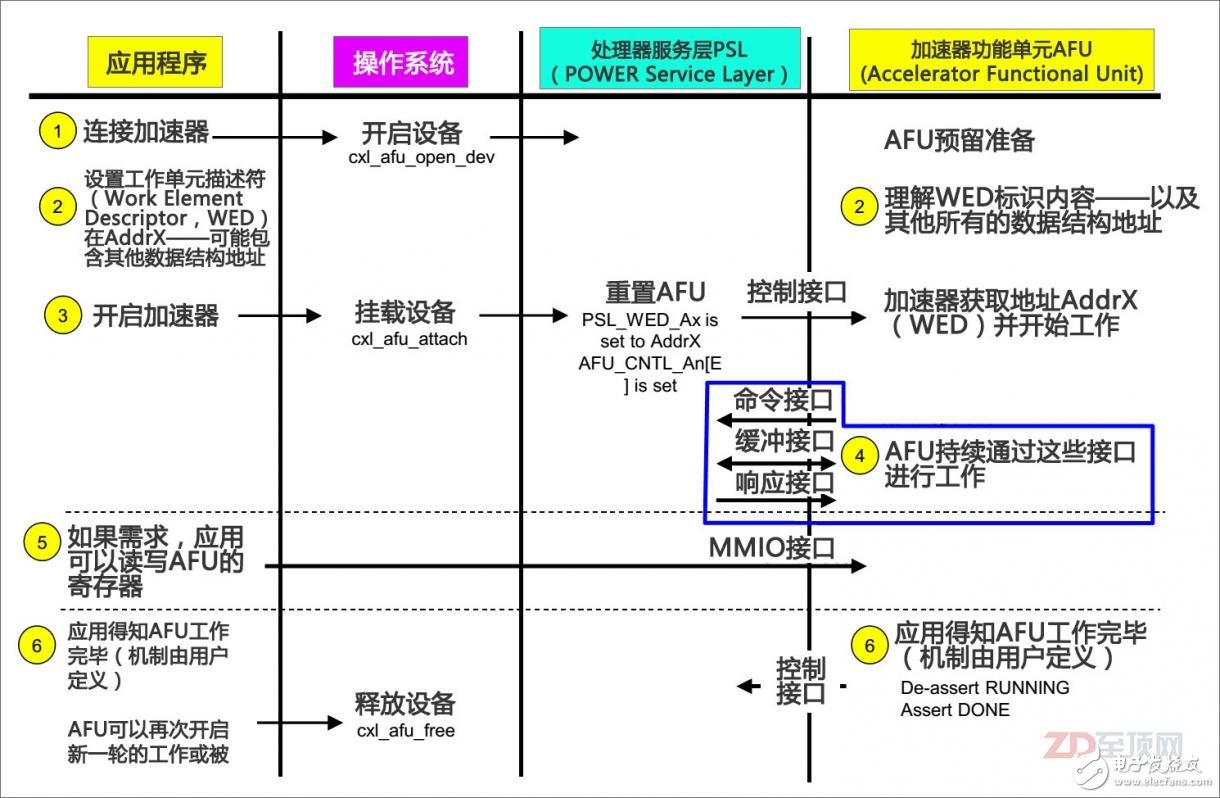 一個(gè)典型的CAPI加速器，從準(zhǔn)備加速到完成加速的溝通流程相當(dāng)?shù)暮啙嵜髁耍梢曰究偨Y(jié)為——應(yīng)用：CAPI加速器，我看到你了；CAPI加速器：應(yīng)用，我已經(jīng)為你準(zhǔn)備好了；應(yīng)用：我要處理的數(shù)據(jù)在內(nèi)存地址AddrX處，剩下的工作就交給你了；CAPI加速器：好的，沒問題；（開始循環(huán)加速）……CAPI加速器：報(bào)告應(yīng)用，已經(jīng)處理完畢；應(yīng)用：好的，你先休息吧，有事我再叫你