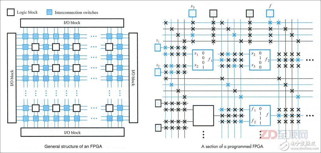 FPGA的內(nèi)部主要是由用于實現(xiàn)硬件邏輯的邏輯塊（LB，Logic Block）、負責(zé)LB互聯(lián)的內(nèi)部互聯(lián)交換節(jié)點（IS，Interconnection Switch）以及負責(zé)輸入輸出的I/O Block組成，它們都是可編程的，而隨著技術(shù)的進步，F(xiàn)PGA芯片里也越來越多的集成相關(guān)的固定器件與硬核（IP）電路，如乘法器、數(shù)字信號處理器（Digital Signal Processor）等，以進一步加速相關(guān)的運算，并完善相關(guān)的功能（比如I/O）