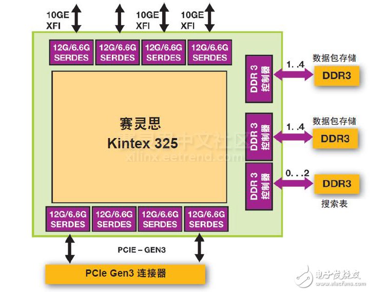 圖 3 – Xilinx Kintex FPGA 位于 Ethernity NFV 網卡的中心。