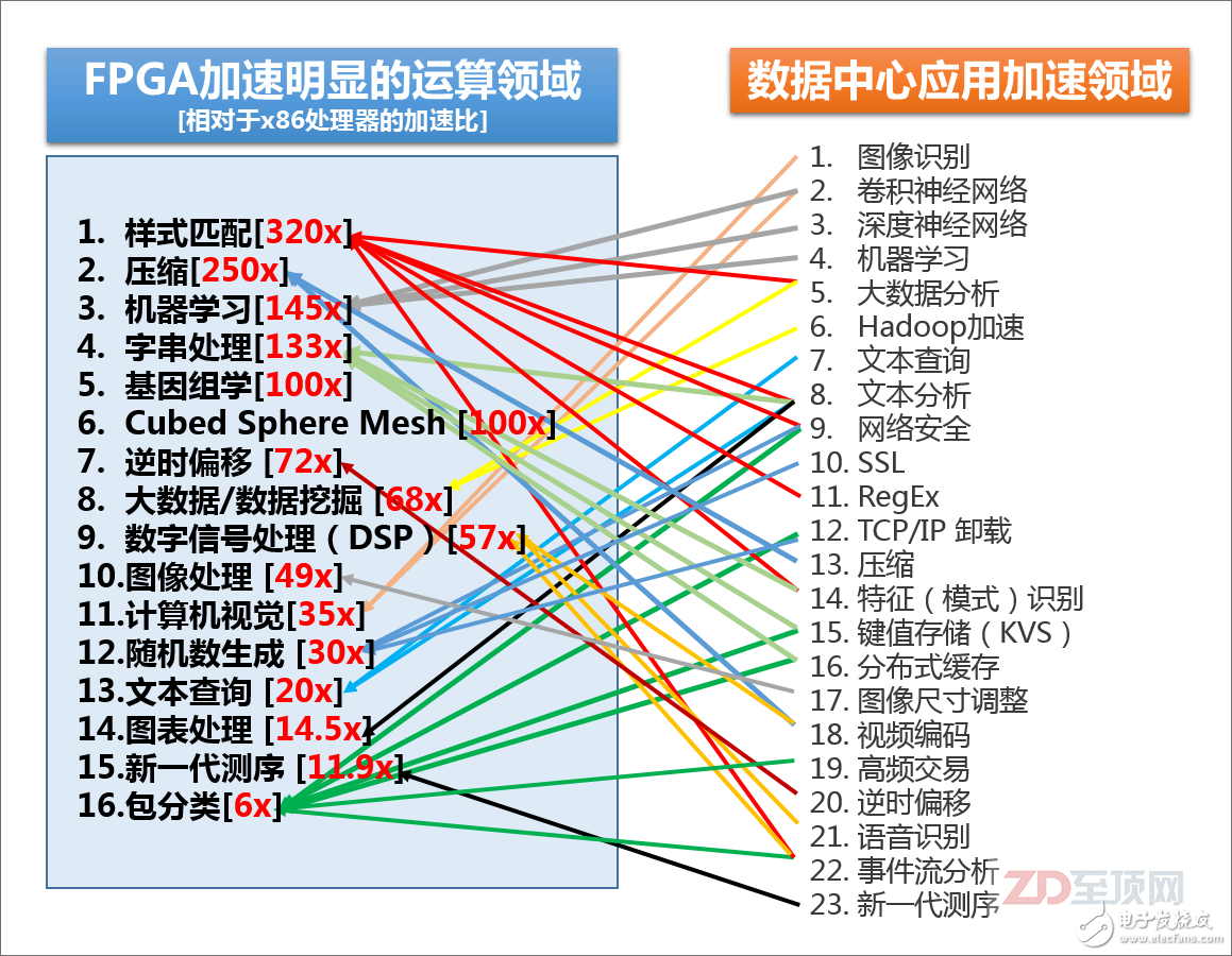 賽靈思總結(jié)的，目前FPGA相對于主流的x86處理器，在某些領(lǐng)域里的加速比，以及目前數(shù)據(jù)中心里可用到FPGA加速的領(lǐng)域，可以說80-90%的大規(guī)模并行密集應(yīng)用都可以被FPGA加速，尤其是以整數(shù)應(yīng)用為主。當(dāng)然，并不是說FPGA不能用于浮點運算，但相對來說，整數(shù)型加速對于FPGA更容易實現(xiàn)，相對于GPGPU也有更明顯的優(yōu)勢。另外，請注意很多IT基礎(chǔ)設(shè)施的底層信息處理方面，如安全、加密、網(wǎng)絡(luò)加速、鍵值存儲也在FPGA的應(yīng)用范疇之內(nèi)，其“實用性”顯然比GPGPU更為廣泛