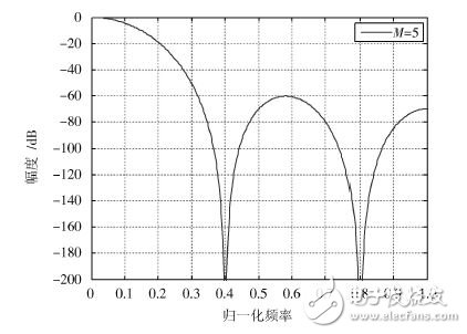 圖5 5級CIC濾波器幅頻特性（階數M=5）